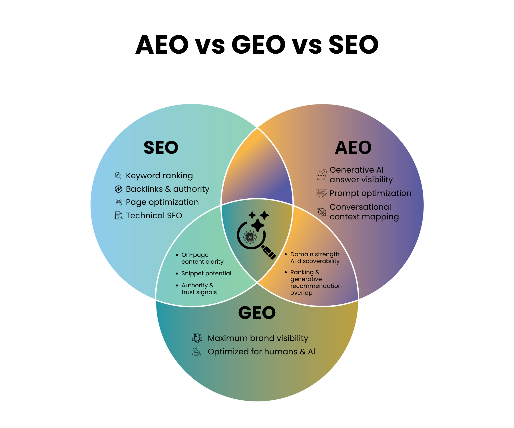 SEO vs AEO vs GEO in 2026